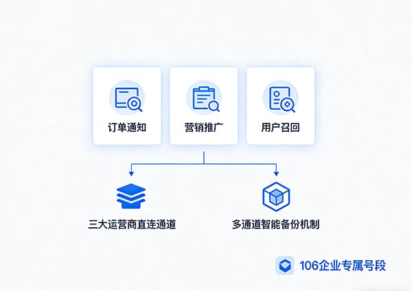 电商平台专属短信服务